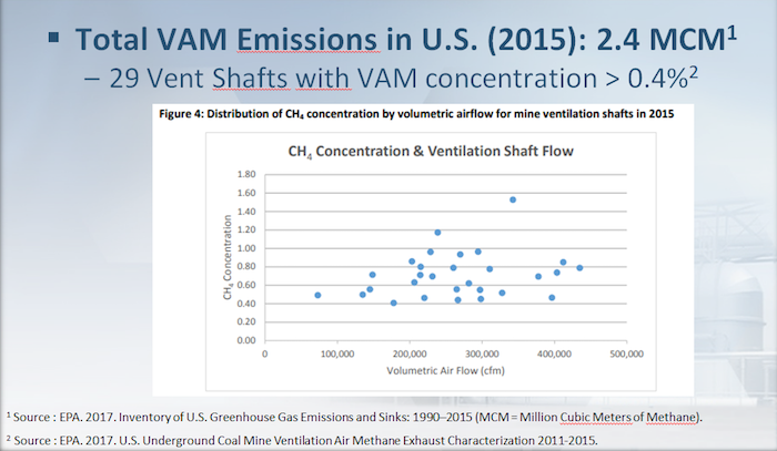 Total VAM Emissions